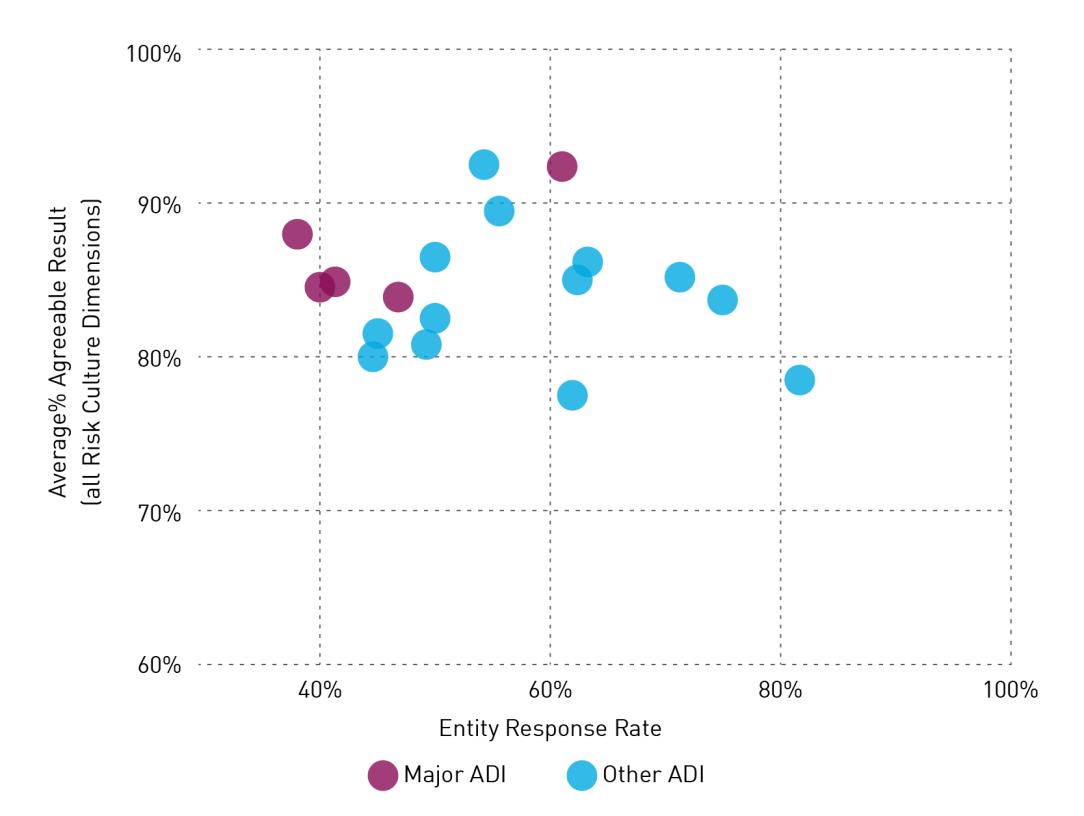 No Room For Complacency On Bank Risk Culture | APRA